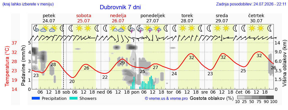 Vreme 7 dni