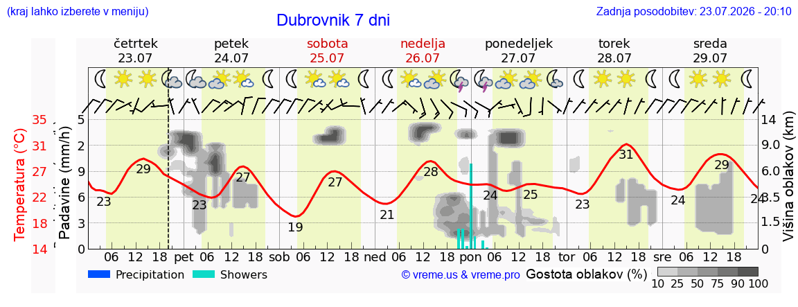 Vreme 7 dni