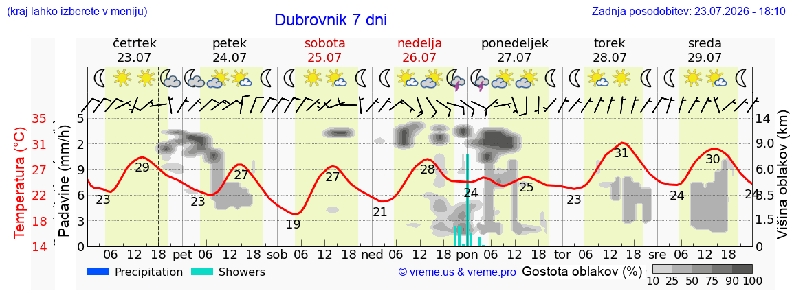 Vreme 7 dni