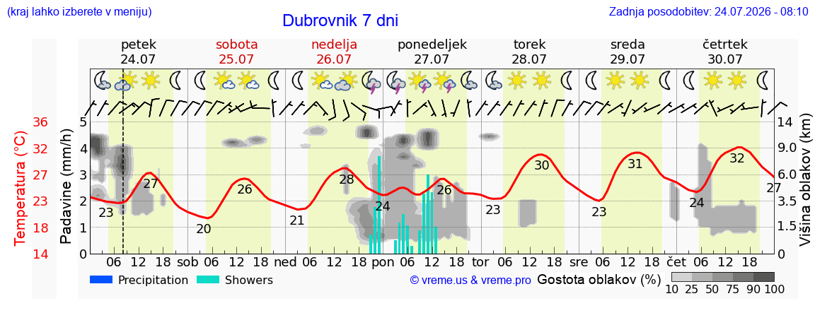 Vreme 7 dni