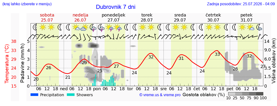 Vreme 7 dni