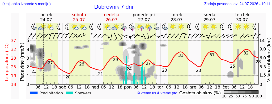 Vreme 7 dni