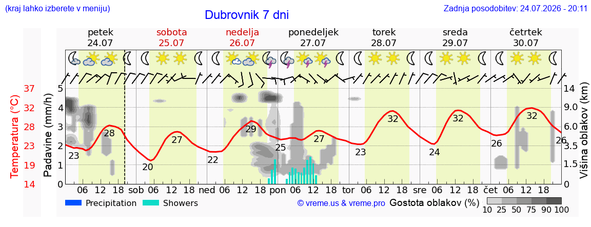 Vreme 7 dni