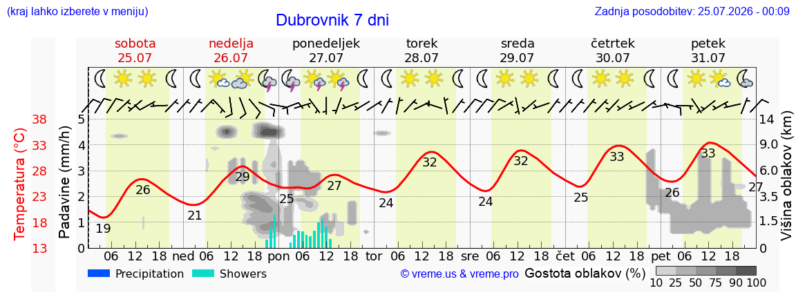 Vreme 7 dni