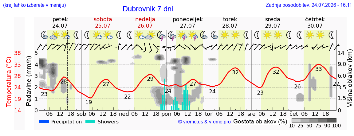 Vreme 7 dni
