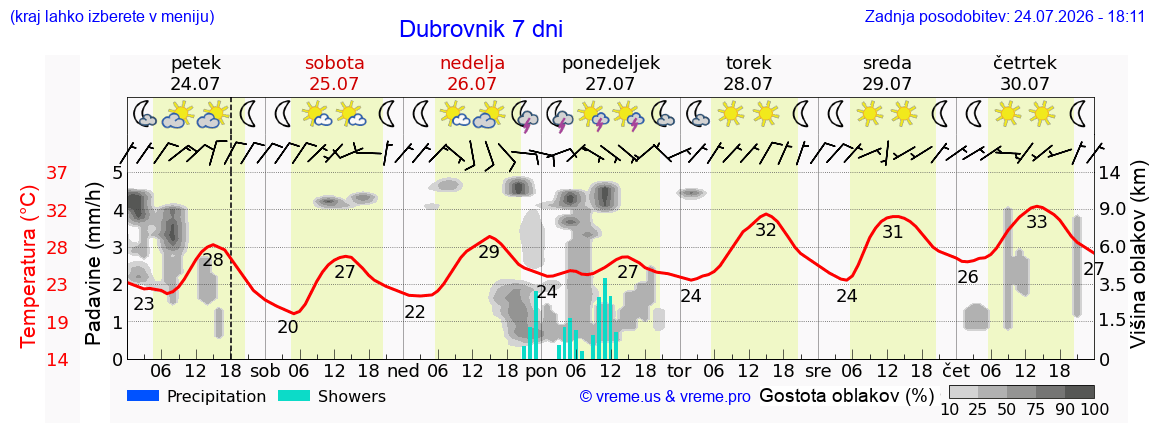 Wetter 7 Tage