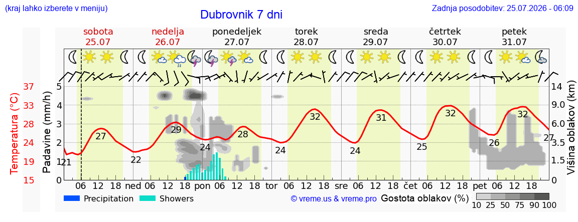 Vreme 7 dni