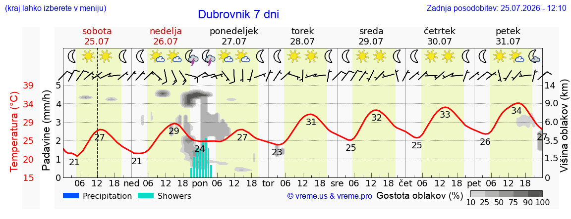 Vreme 7 dni