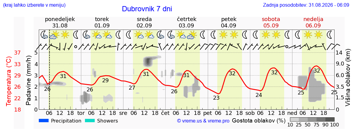 Vreme 7 dni