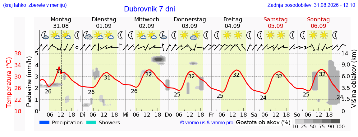 Vreme 7 dni