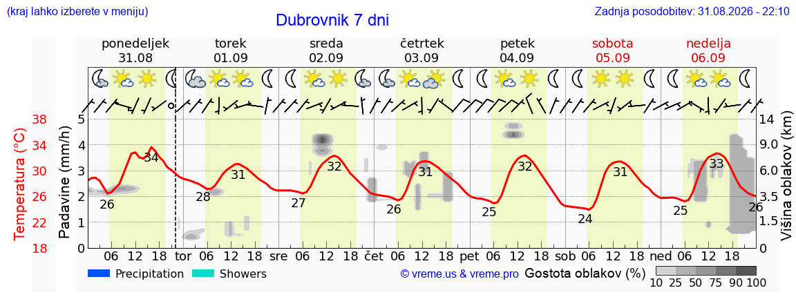 Vreme 7 dni