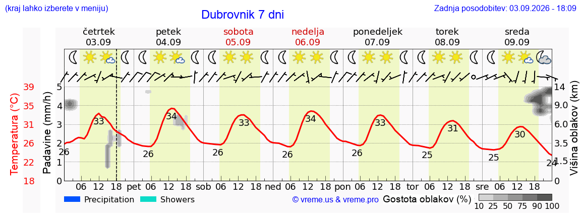 Vreme 7 dni