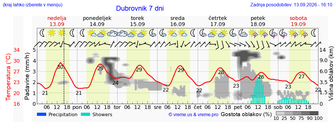 Wetter 7 Tage