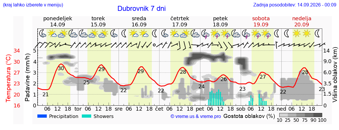 Vreme 7 dni