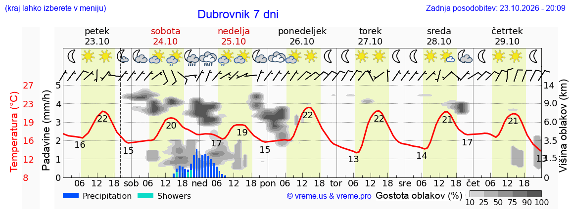 Wetter 7 Tage