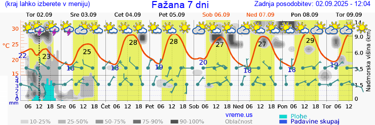 Vreme 7 dni