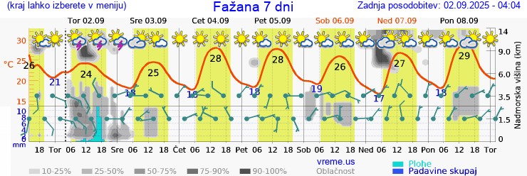 Vreme 7 dni