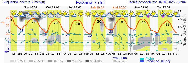 Vreme 7 dni
