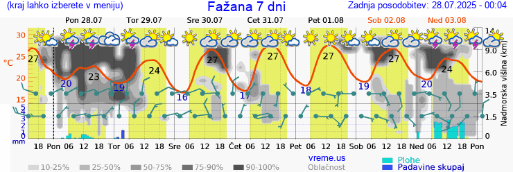 Vreme 7 dni