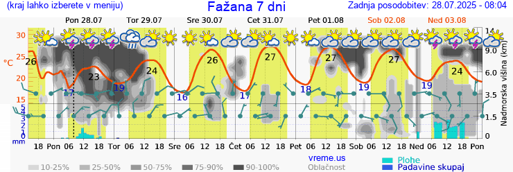 Vreme 7 dni