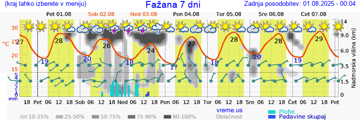 Vreme 7 dni