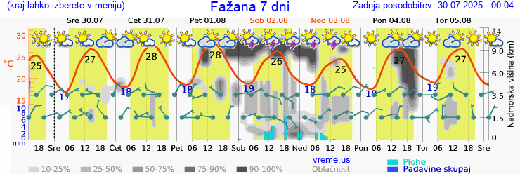 Vreme 7 dni