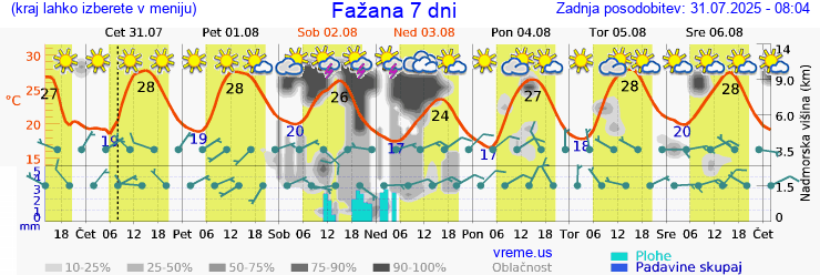 Vreme 7 dni