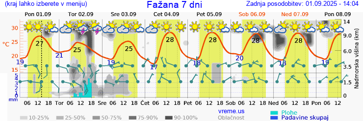 Vreme 7 dni