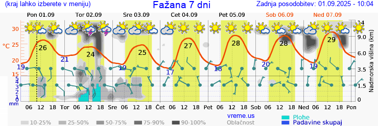Vreme 7 dni