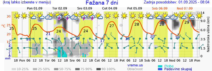 Vreme 7 dni