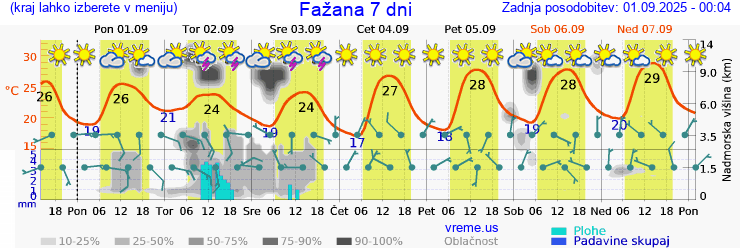 Vreme 7 dni