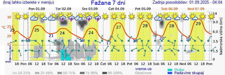 Vreme 7 dni