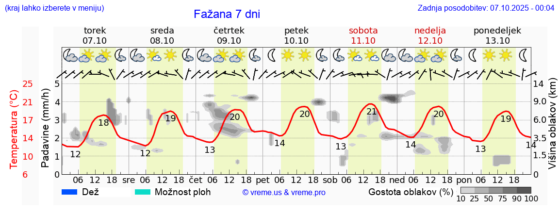 Vreme 7 dni