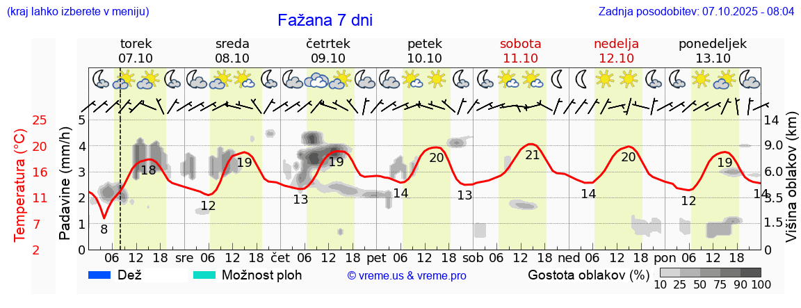 Vreme 7 dni