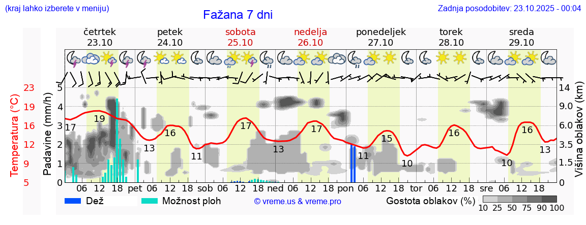 Vreme 7 dni