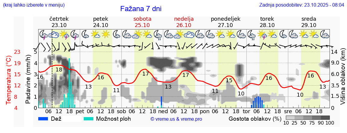 Vreme 7 dni