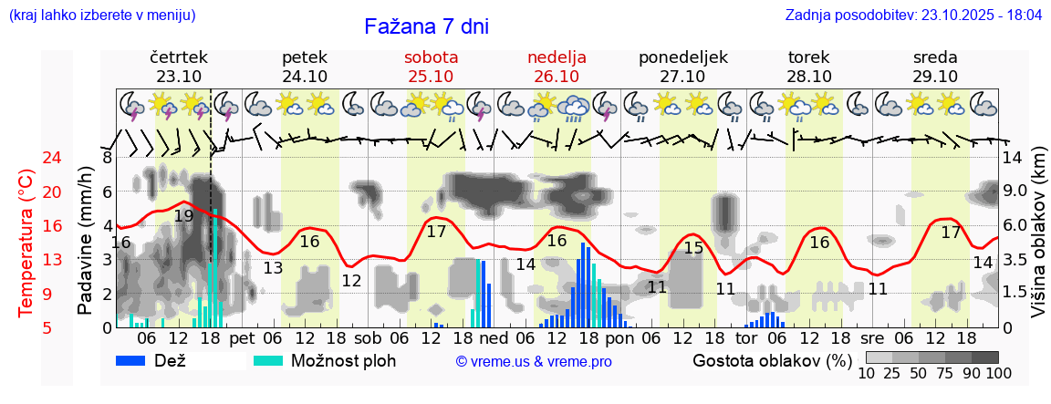 Vreme 7 dni