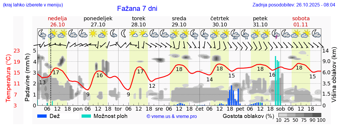 Vreme 7 dni
