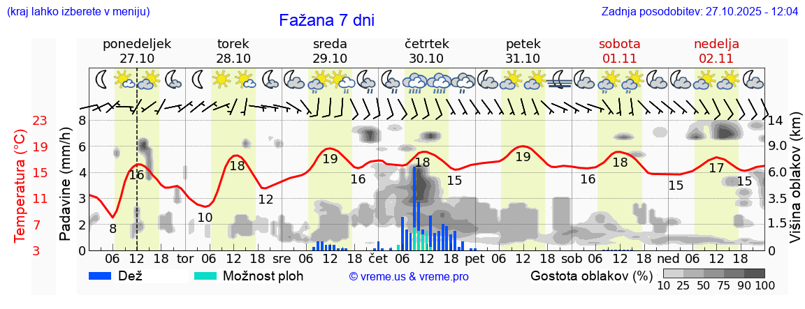Vreme 7 dni