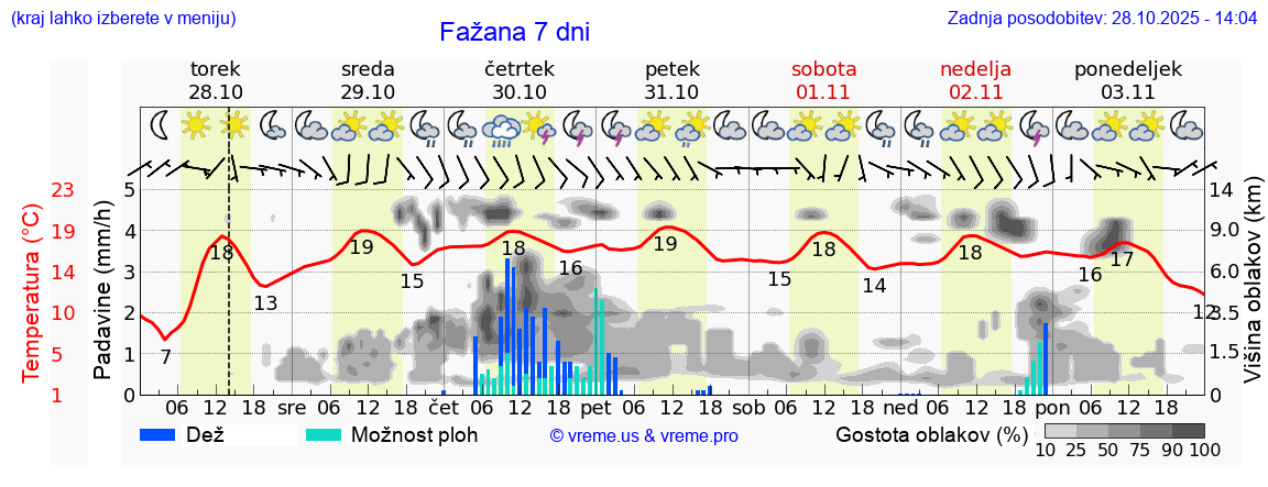 Vreme 7 dni
