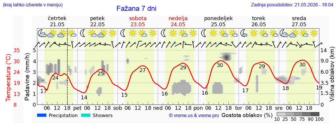 Vreme 7 dni