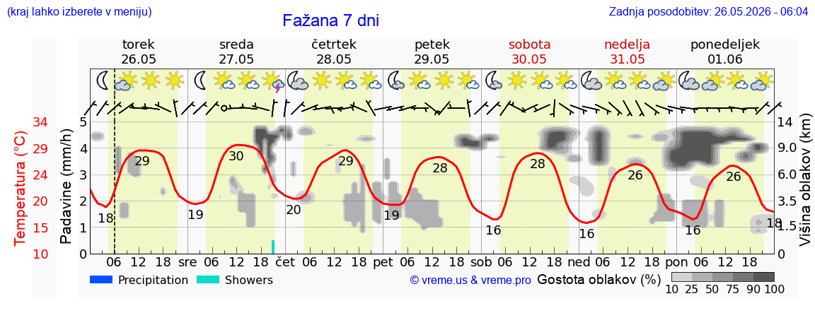 Wetter 7 Tage