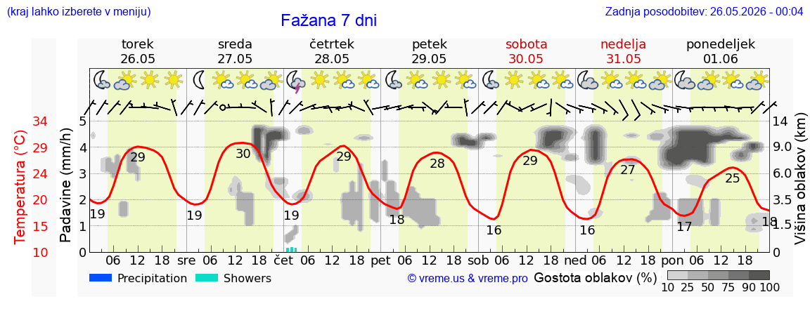 Vreme 7 dni
