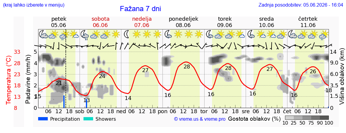 Wetter 7 Tage