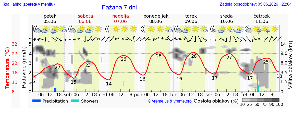 Wetter 7 Tage