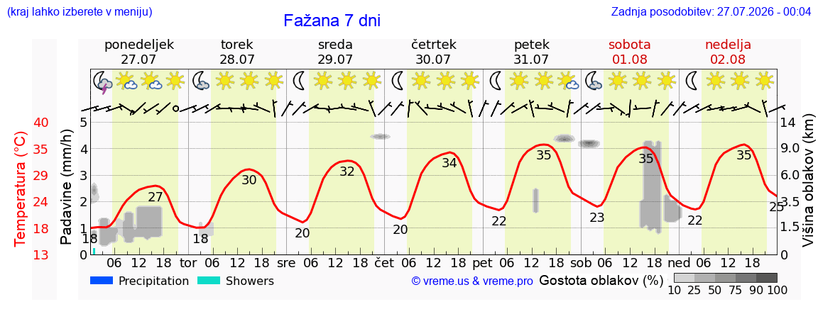 Vreme 7 dni