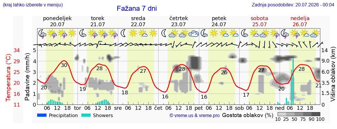Vreme 7 dni
