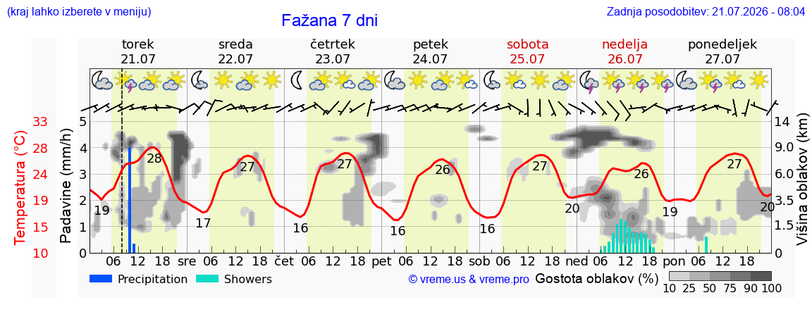 Vreme 7 dni