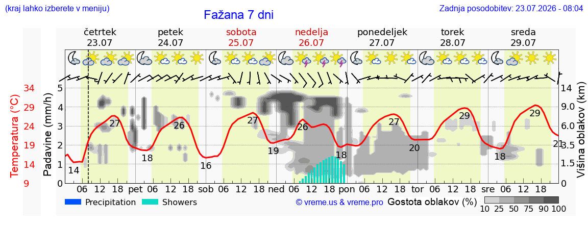Vreme 7 dni