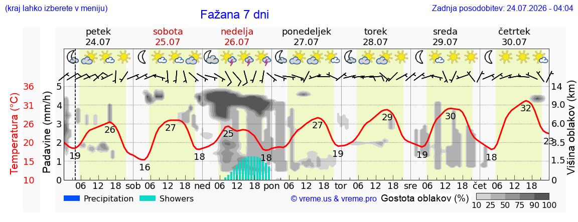 Vreme 7 dni